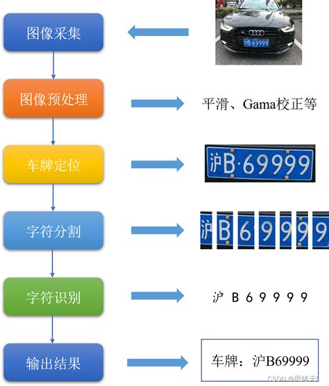 车牌号码算法|基于深度学习的自动车牌识别(详细步骤+源码)